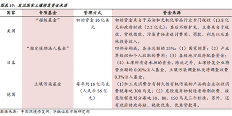 【围观】看土壤修复市场的蜕变历程